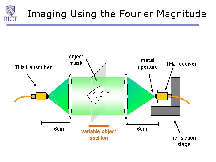 Imaging Using the Fourier Magnitude object mask THz transmitter 6 cm variable object position