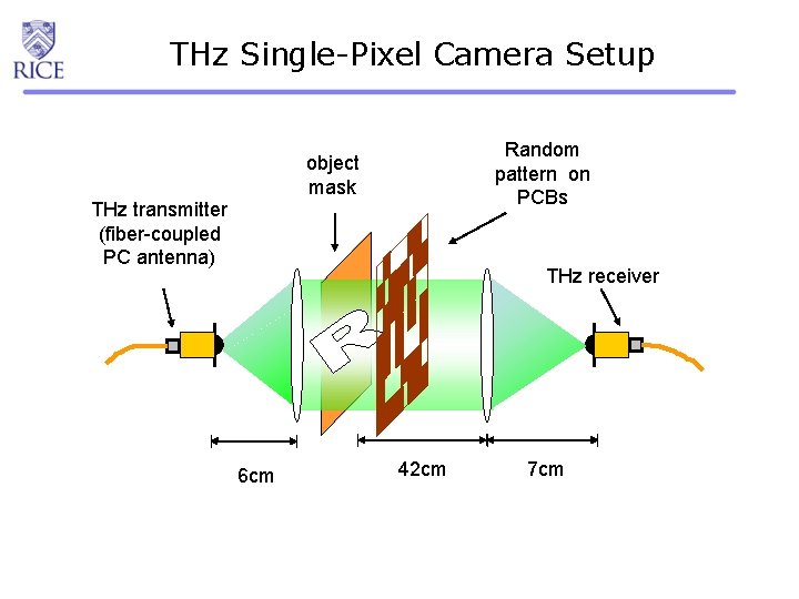 THz Single-Pixel Camera Setup Random pattern on PCBs object mask THz transmitter (fiber-coupled PC