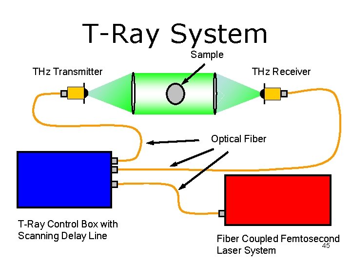 T-Ray System Sample THz Transmitter THz Receiver Optical Fiber T-Ray Control Box with Scanning