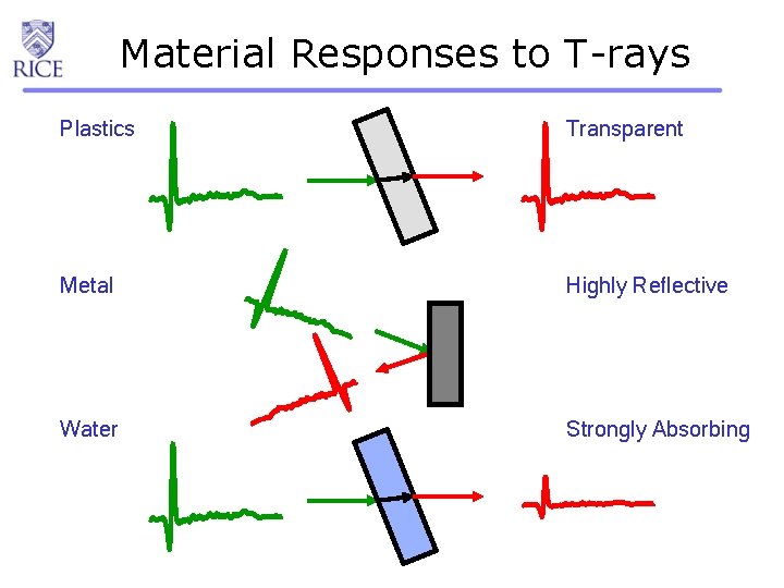 Material Responses to T-rays Plastics Transparent Metal Highly Reflective Water Strongly Absorbing 