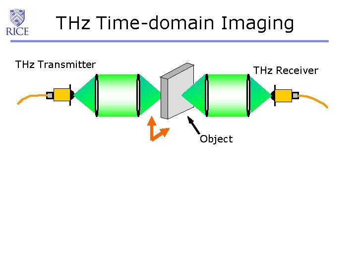 THz Time-domain Imaging THz Transmitter THz Receiver Object 