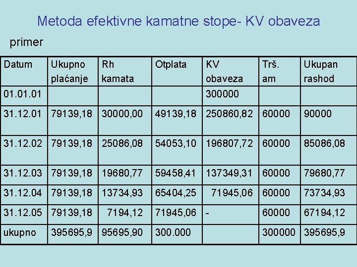 Metoda efektivne kamatne stope- KV obaveza primer Datum Ukupno plaćanje Rh kamata Otplata 01.