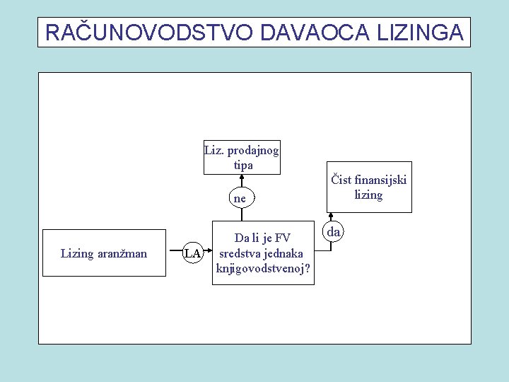 RAČUNOVODSTVO DAVAOCA LIZINGA Liz. prodajnog tipa ne Lizing aranžman LA Da li je FV