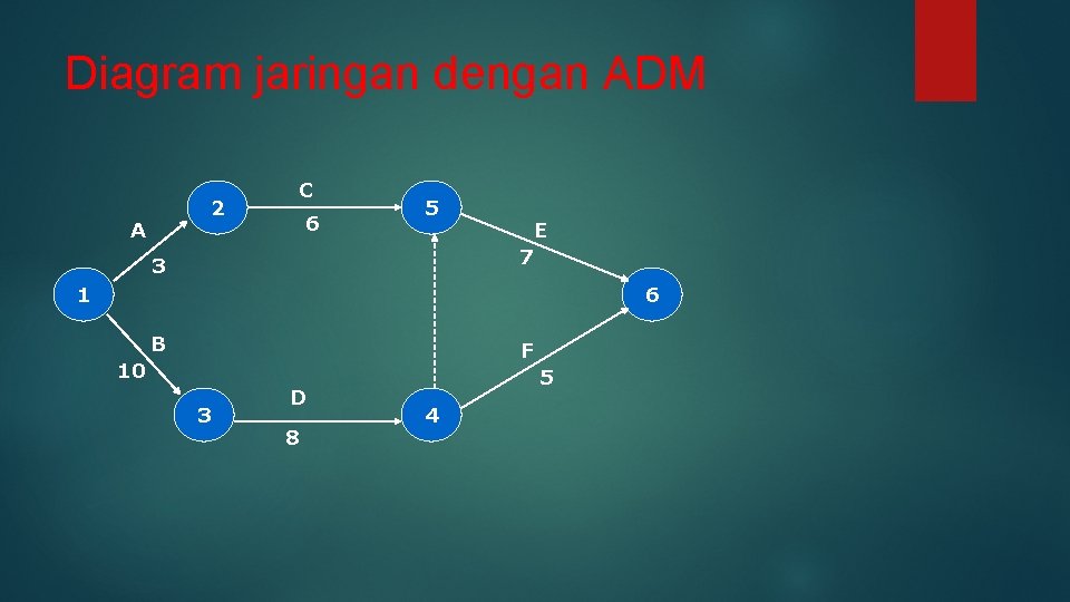 Diagram jaringan dengan ADM 2 A C 6 5 3 E 7 1 6