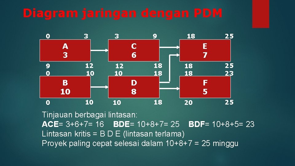 Diagram jaringan dengan PDM 0 3 3 A 3 10 25 23 18 18