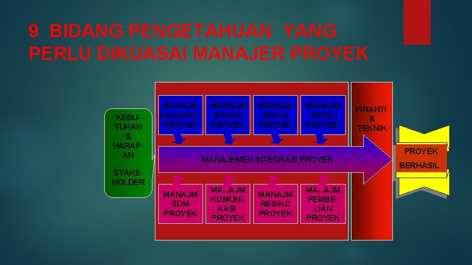 9 BIDANG PENGETAHUAN YANG PERLU DIKUASAI MANAJER PROYEK KEBUTUHAN & HARAPAN MANAJM CAKUPAN PROYEK