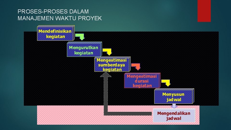 PROSES-PROSES DALAM MANAJEMEN WAKTU PROYEK Mendefinisikan kegiatan Mengurutkan kegiatan Mengestimasi sumberdaya PROSESkegiatan KELOMPOK PERENCANAAN