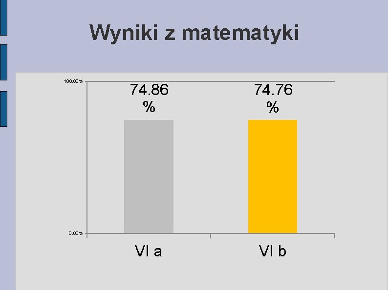 Wyniki z matematyki 100. 00% 74. 86 % 74. 76 % VI a VI