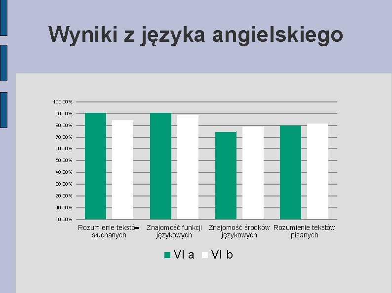 Wyniki z języka angielskiego 100. 00% 90. 00% 80. 00% 70. 00% 60. 00%