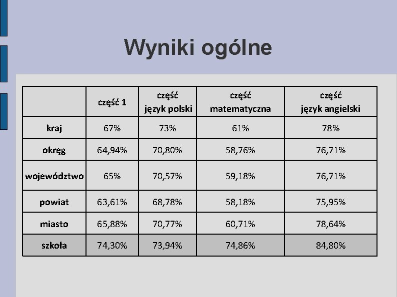 Wyniki ogólne część 1 część język polski część matematyczna część język angielski kraj 67%