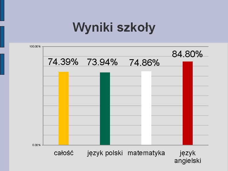 Wyniki szkoły 100. 00% 74. 39% 73. 94% 74. 86% 84. 80% 0. 00%