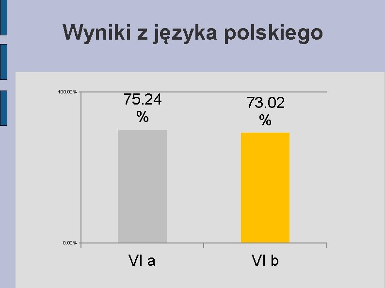 Wyniki z języka polskiego 100. 00% 75. 24 % 73. 02 % VI a