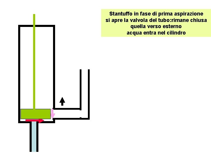 Stantuffo in fase di prima aspirazione si apre la valvola del tubo: rimane chiusa