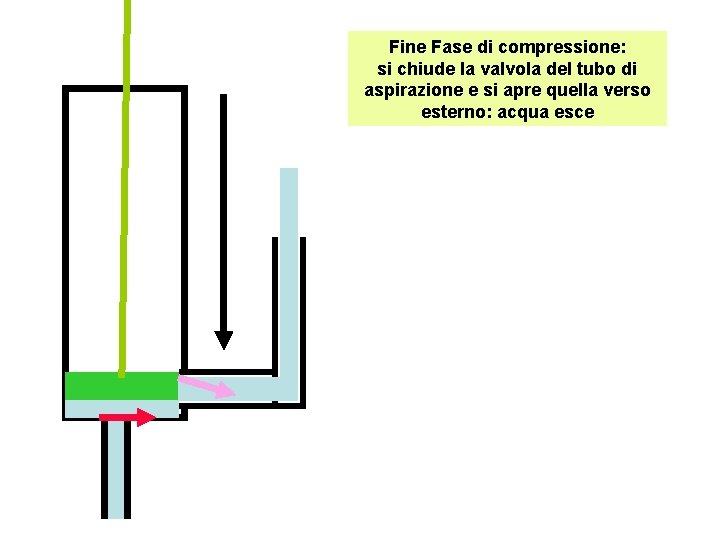 Fine Fase di compressione: si chiude la valvola del tubo di aspirazione e si