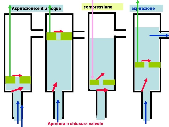 Aspirazione: entra acqua compressione Apertura e chiusura valvole aspirazione 