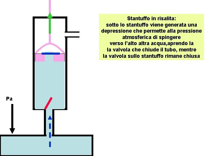 Stantuffo in risalita: sotto lo stantuffo viene generata una depressione che permette alla pressione