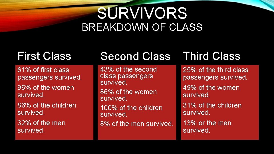 SURVIVORS BREAKDOWN OF CLASS First Class Second Class Third Class 61% of first class