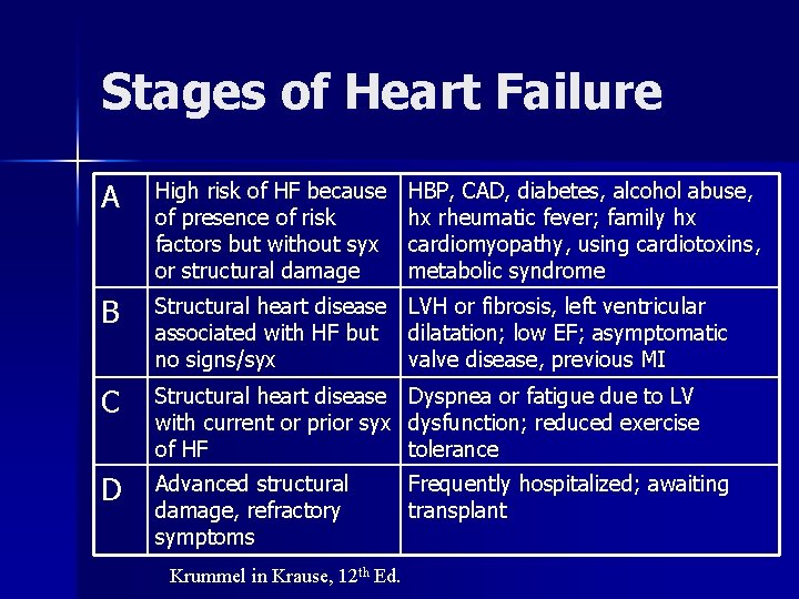 Stages of Heart Failure A High risk of HF because of presence of risk