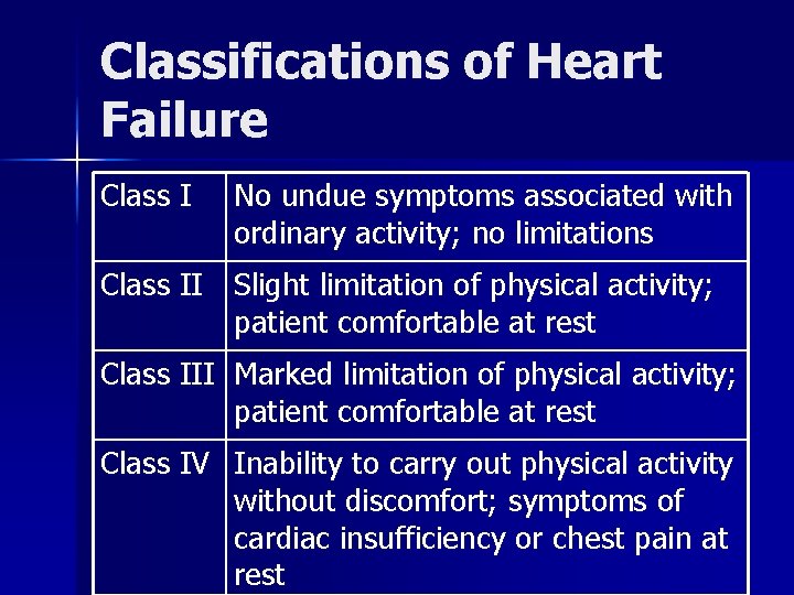 Classifications of Heart Failure Class I No undue symptoms associated with ordinary activity; no