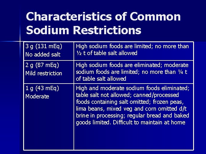 Characteristics of Common Sodium Restrictions 3 g (131 m. Eq) No added salt High