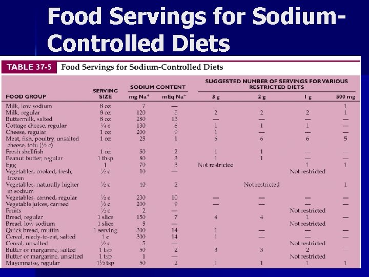 Food Servings for Sodium. Controlled Diets 