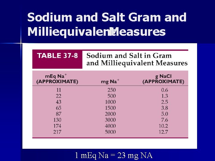 Sodium and Salt Gram and Milliequivalent Measures 1 m. Eq Na = 23 mg