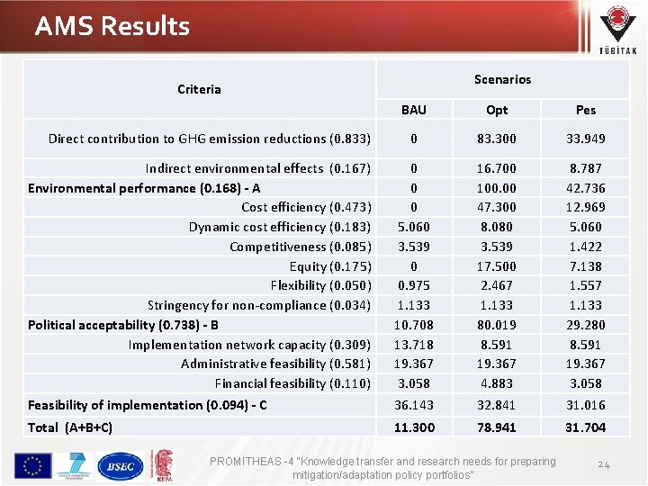 AMS Results Scenarios Criteria BAU Opt Pes 0 83. 300 33. 949 Indirect environmental