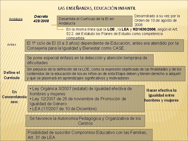 LAS ENSEÑANZAS, EDUCACIÓN INFANTIL Andaluza Antes Decreto 428/2008 Desarrollado a su vez por la