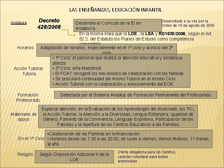 LAS ENSEÑANZAS, EDUCACIÓN INFANTIL Andaluza Decreto 428/2008 Desarrollado a su vez por la Desarrolla