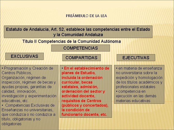 PREÁMBULO DE LA LEA Estatuto de Andalucía, Art. 52, establece las competencias entre el