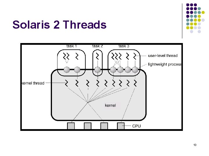 Solaris 2 Threads 13 