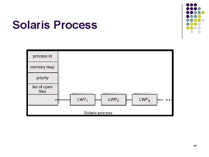 Solaris Process 14 