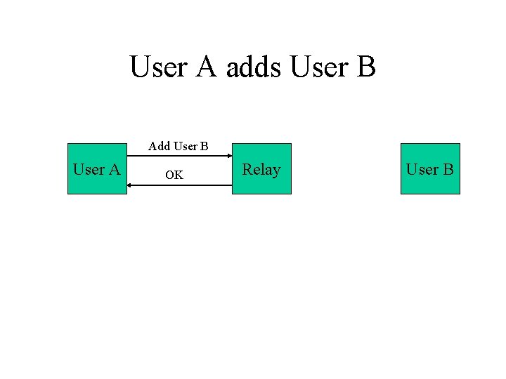 User A adds User B Add User B User A OK Relay User B