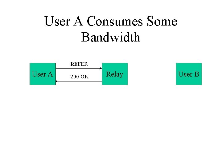 User A Consumes Some Bandwidth REFER User A 200 OK Relay User B 