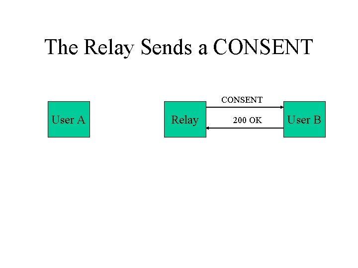 The Relay Sends a CONSENT User A Relay 200 OK User B 