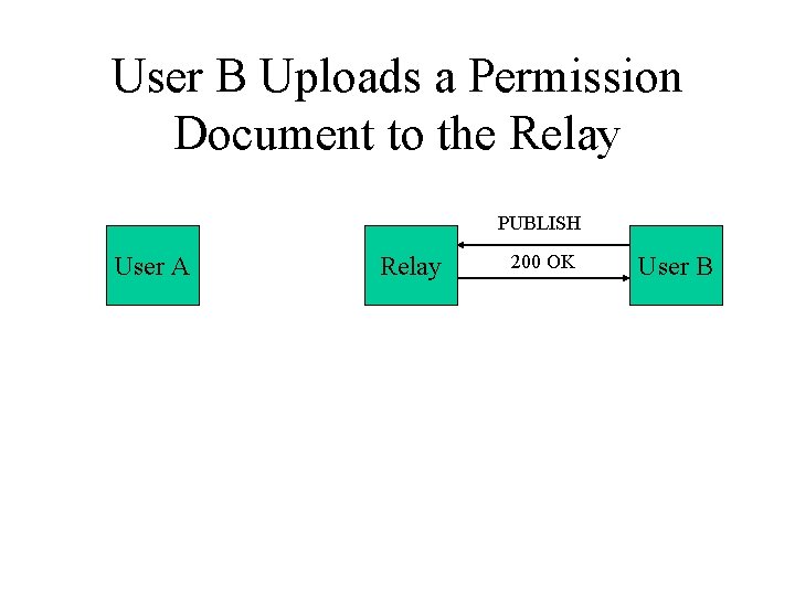 User B Uploads a Permission Document to the Relay PUBLISH User A Relay 200