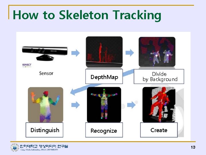 How to Skeleton Tracking Distinguish Depth. Map Divide by Background Recognize Create 13 