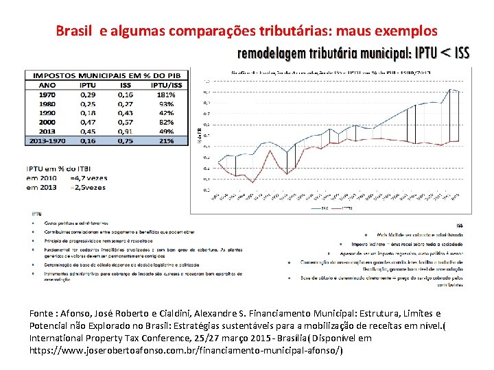Brasil e algumas comparações tributárias: maus exemplos Fonte : Afonso, José Roberto e Cialdini,