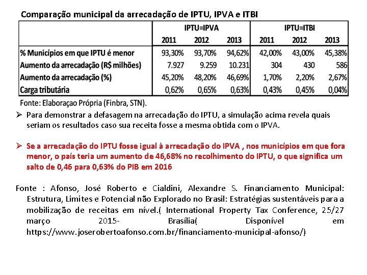 Comparação municipal da arrecadação de IPTU, IPVA e ITBI Para demonstrar a defasagem na