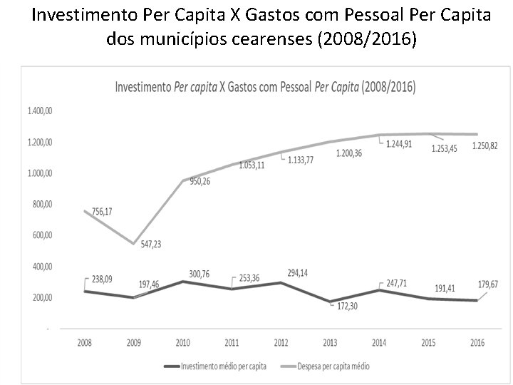 Investimento Per Capita X Gastos com Pessoal Per Capita dos municípios cearenses (2008/2016) 