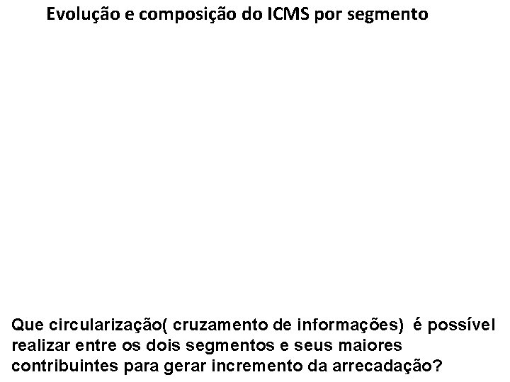 Evolução e composição do ICMS por segmento Que circularização( cruzamento de informações) é possível