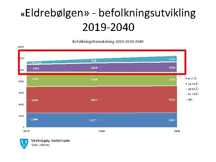  «Eldrebølgen» - befolkningsutvikling 2019 -2040 Befolkningsframskriving 2019 -2030 -2040 14000 12000 836 1137