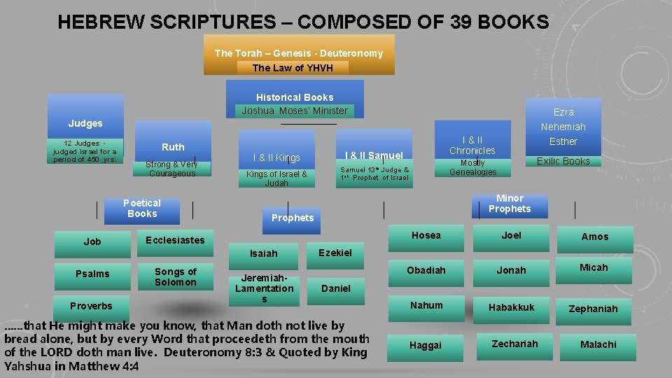 HEBREW SCRIPTURES COMPOSED OF 39 BOOKS The Torah