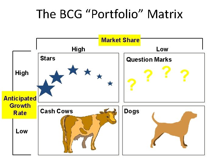 The BCG “Portfolio” Matrix Market Share High Stars High Anticipated Growth Cash Cows Rate
