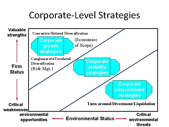 Corporate-Level Strategies Valuable strengths Concentric/Related Diversification (Economies of Scope) Corporate growth strategies Firm Status
