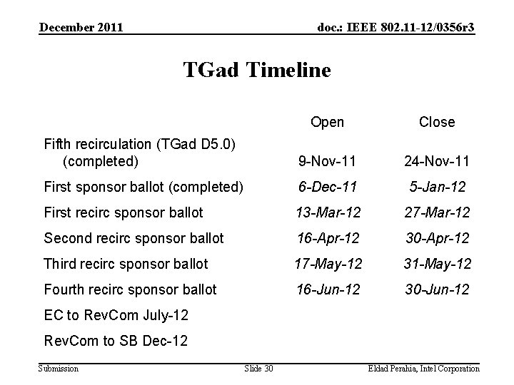 December 2011 doc. : IEEE 802. 11 -12/0356 r 3 TGad Timeline Open Close