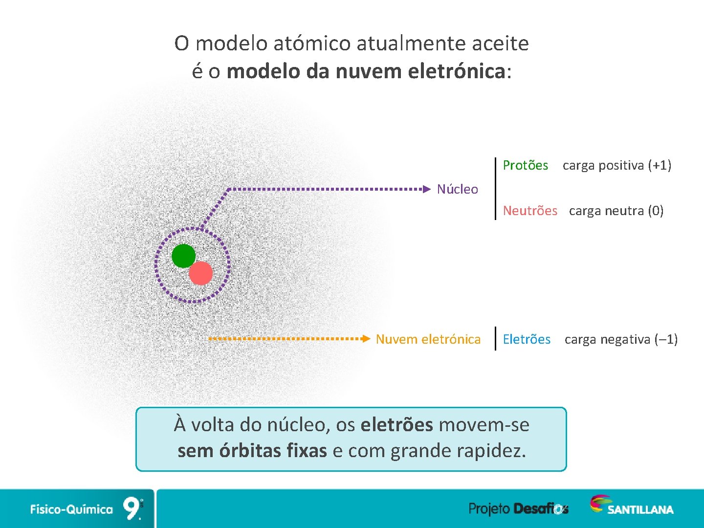 O modelo atómico atualmente aceite é o modelo da nuvem eletrónica: Protões carga positiva