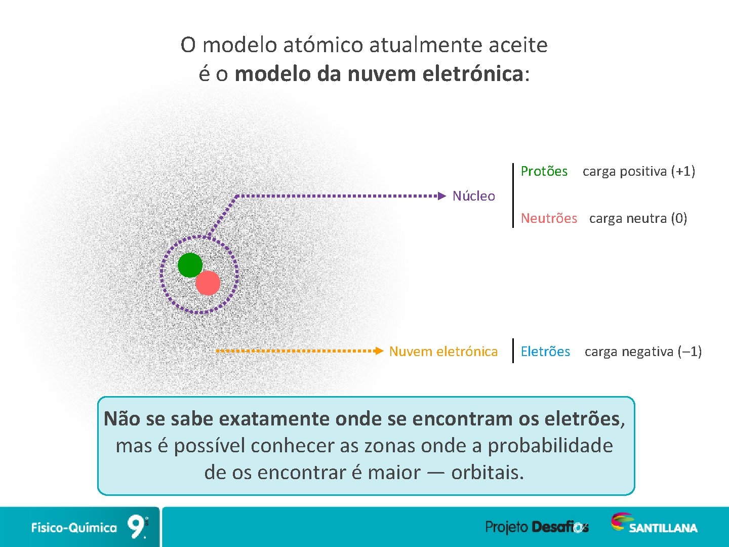 O modelo atómico atualmente aceite é o modelo da nuvem eletrónica: Protões carga positiva