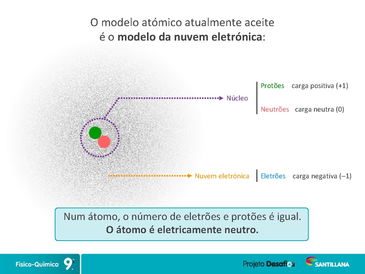 O modelo atómico atualmente aceite é o modelo da nuvem eletrónica: Protões carga positiva