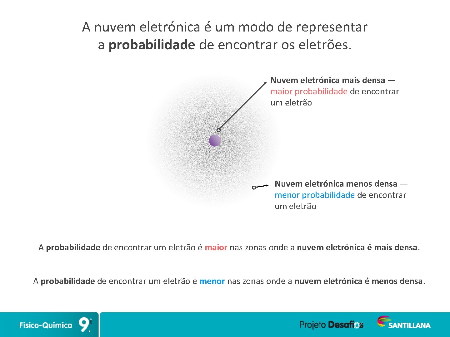 A nuvem eletrónica é um modo de representar a probabilidade de encontrar os eletrões.